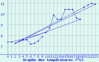 Courbe de tempratures pour Santander (Esp)