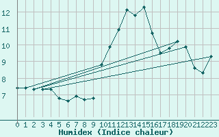 Courbe de l'humidex pour Porquerolles (83)