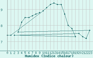 Courbe de l'humidex pour De Bilt (PB)