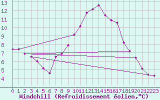 Courbe du refroidissement olien pour Tudela