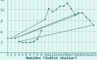 Courbe de l'humidex pour Edinburgh (UK)