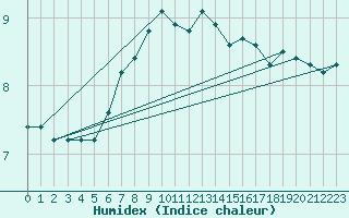 Courbe de l'humidex pour Puchberg