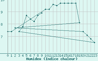 Courbe de l'humidex pour Nancy - Ochey (54)