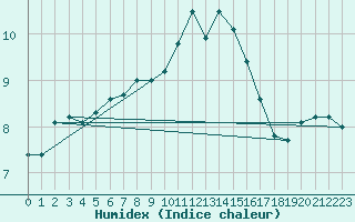 Courbe de l'humidex pour Ploumanac'h (22)