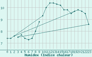 Courbe de l'humidex pour Hallau