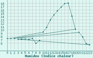 Courbe de l'humidex pour Albi (81)