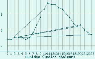 Courbe de l'humidex pour Nattavaara