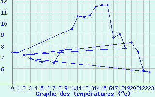 Courbe de tempratures pour Chamonix-Mont-Blanc (74)