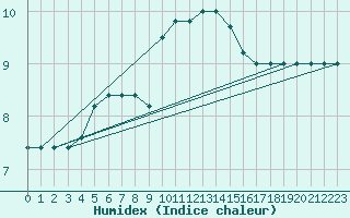 Courbe de l'humidex pour S. Maria Di Leuca