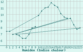 Courbe de l'humidex pour Harburg