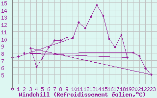 Courbe du refroidissement olien pour Wernigerode