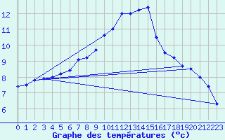Courbe de tempratures pour Bellengreville (14)