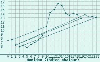 Courbe de l'humidex pour Fribourg (All)