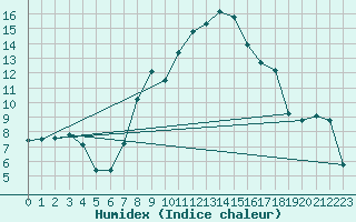 Courbe de l'humidex pour Hohrod (68)