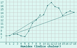 Courbe de l'humidex pour Braganca