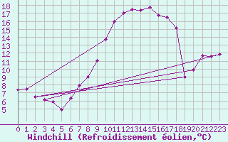 Courbe du refroidissement olien pour Wdenswil