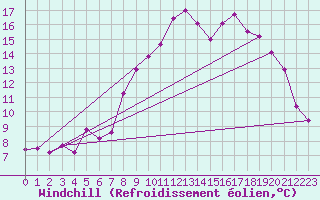 Courbe du refroidissement olien pour Ile d