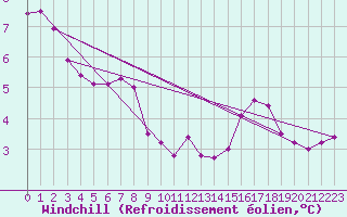 Courbe du refroidissement olien pour Bessey (21)