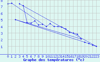 Courbe de tempratures pour Grand Saint Bernard (Sw)