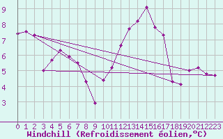 Courbe du refroidissement olien pour Villarzel (Sw)