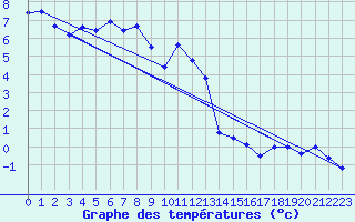 Courbe de tempratures pour Grand Saint Bernard (Sw)