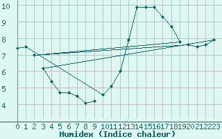 Courbe de l'humidex pour Paris - Montsouris (75)