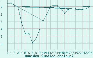 Courbe de l'humidex pour Dinard (35)