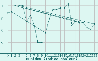 Courbe de l'humidex pour Trappes (78)