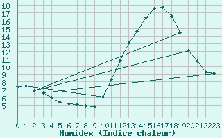 Courbe de l'humidex pour Ciudad Real (Esp)