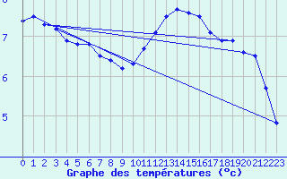 Courbe de tempratures pour Laval (53)