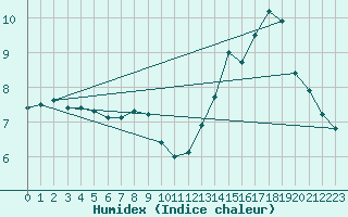 Courbe de l'humidex pour Dounoux (88)