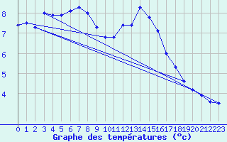 Courbe de tempratures pour La Comella (And)