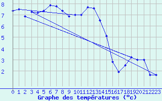 Courbe de tempratures pour Napf (Sw)