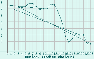 Courbe de l'humidex pour Napf (Sw)