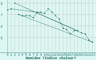 Courbe de l'humidex pour Envalira (And)