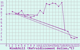 Courbe du refroidissement olien pour Benasque