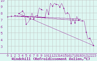 Courbe du refroidissement olien pour Guernesey (UK)