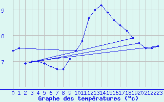 Courbe de tempratures pour Cambrai / Epinoy (62)