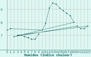 Courbe de l'humidex pour Cambrai / Epinoy (62)