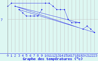 Courbe de tempratures pour Oehringen