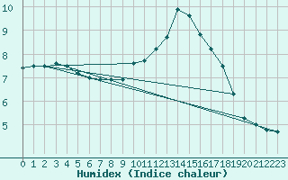 Courbe de l'humidex pour Mende - Chabrits (48)