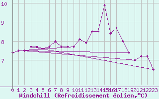 Courbe du refroidissement olien pour Aberdaron