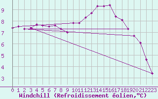 Courbe du refroidissement olien pour Cernay-la-Ville (78)