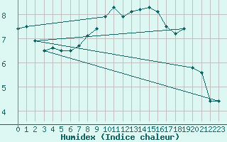 Courbe de l'humidex pour Weybourne