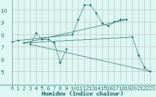 Courbe de l'humidex pour Manston (UK)