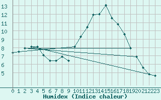 Courbe de l'humidex pour Coria