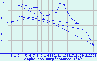 Courbe de tempratures pour Angermuende