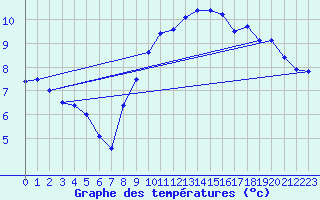 Courbe de tempratures pour Geisenheim