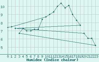 Courbe de l'humidex pour Dundrennan