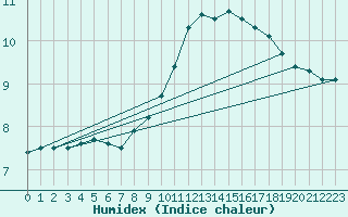 Courbe de l'humidex pour Angers-Beaucouz (49)